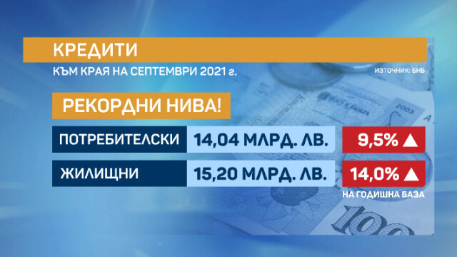Според данните на Българската народна банка БНБ към края на