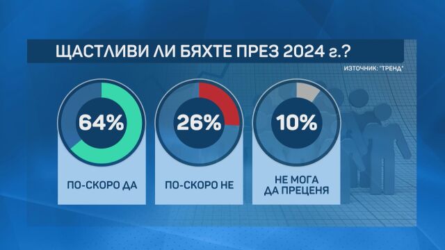 Отиващата си 2024 г е била щастлива за близо две