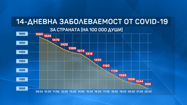 Заболеваемостта от COVID 19 в България спадна до под 1000 на