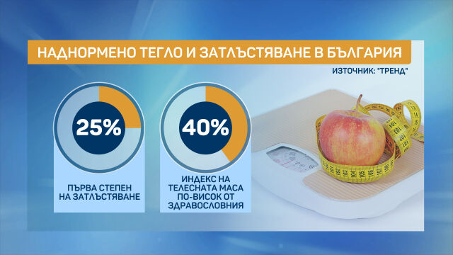 Снимка: 25% от хората в България са затлъстели, а 49% са с наднормено тегло 