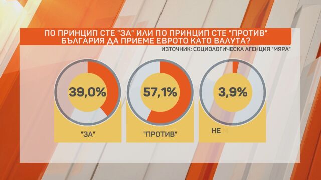 Социологическо проучване на агенция Мяра показва че над 57 от