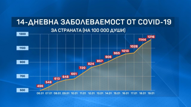 Над 11 хиляди българи заразени с COVID за ден Така