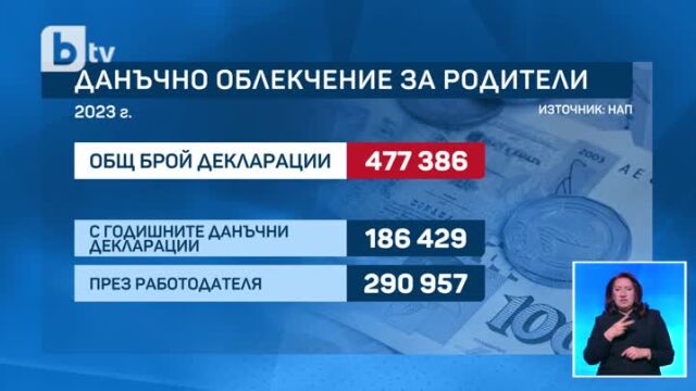  Над 470 000 родители всяка година се възползват от данъчното