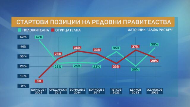 39 е одобрението към сегашното правителство а 29 е неодобрението