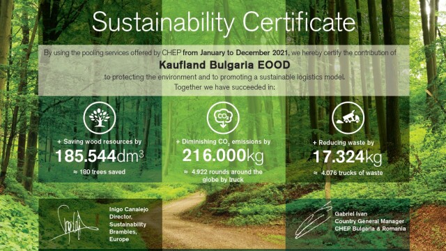 Kaufland България получи сертификат за спестени 216 тона въглеродни емисии
