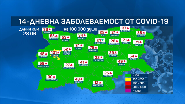 Област София град отново е в жълта зона по заболеваемост