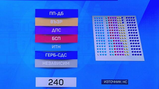 В българското Народно събрание има 240 депутати В настоящия 49 и