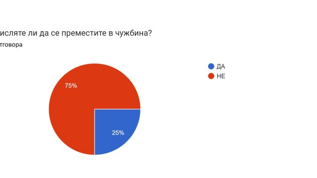 75 от анкетираните по време на събитието на Bulgaria Wants