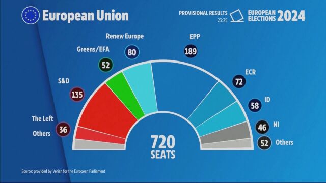  Европейската народна партия ЕНП е с категорична победа на изборите