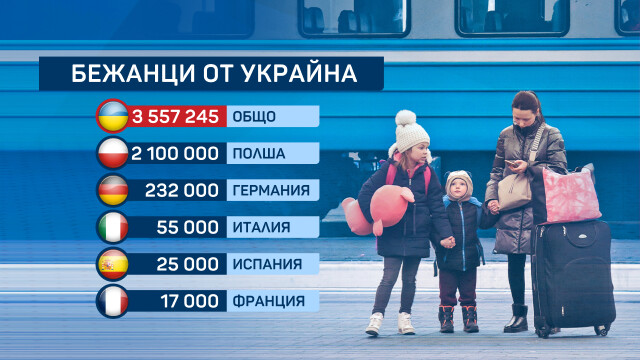 Над 3 5 млн души са напуснали Украйна от началото на