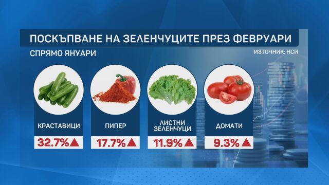 Цените на зеленчуците бележат нов ръст през изминалия месец показват