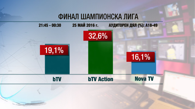 Снимка: Финалът на Шампионска лига отреди лидерското място на bTV Action в събота вечер