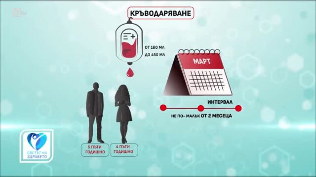 Снимка: Необходимостта от кръводаряване