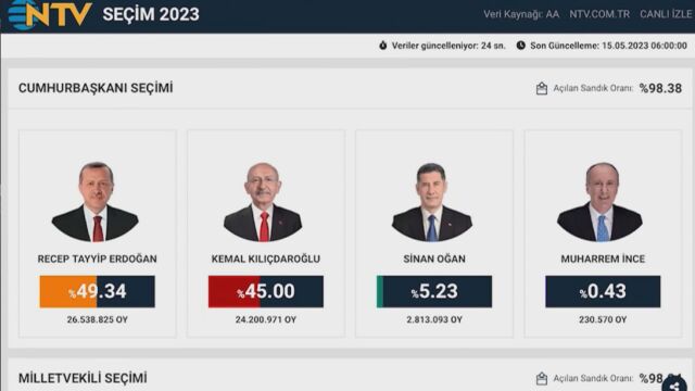 Турция се отправя към балотаж на президентските избори По предварителни