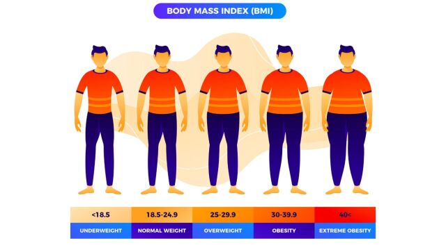 Индексът на телесна маса ИТМ е един от най често