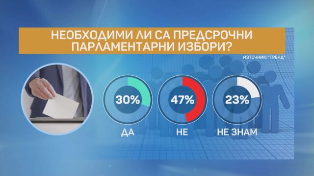 Близо 50% от българите не искат предсрочни парламентарни избори