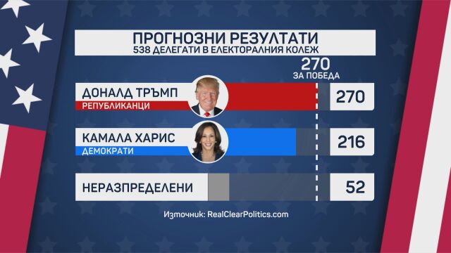 Резултати от изборите в САЩ: Доналд Тръмп води пред Камала Харис (ОБНОВЕНА)