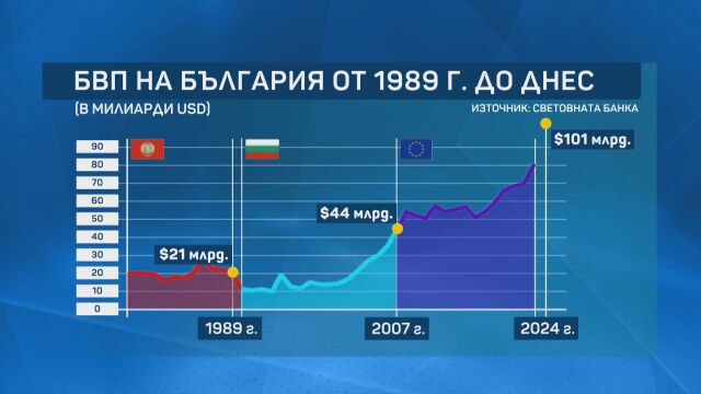  35 години след 10 ноември 1989 г икономиката ни е