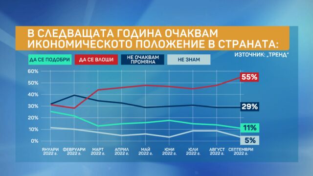 Повече от половината българи очакват в следващата година икономическото положение