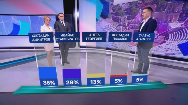 33 от избиралите в Пловдив са твърдо решили да гласуват  Според