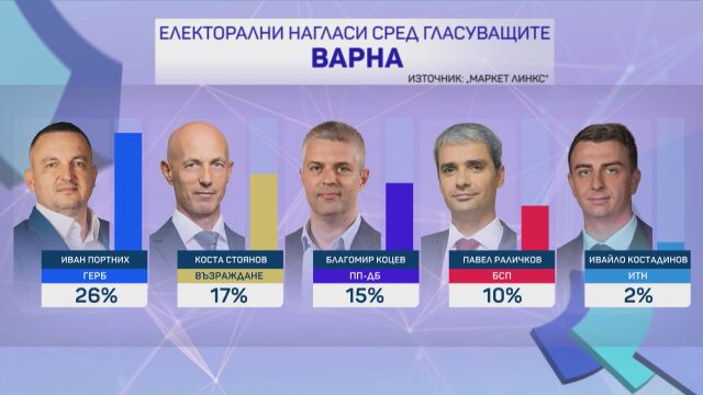 Със сигурност ще има балотаж на местния вот във Варна