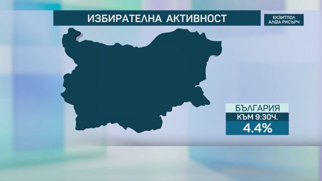 4 4 е избирателната активност към 9 30 ч сутринта