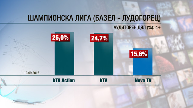 Снимка: Над 500 хил. души гледаха мача на „Лудогорец” с „Базел” по bTV Action