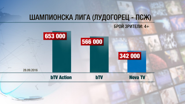 Снимка: bTV Action с рекорден брой зрители в сряда вечер