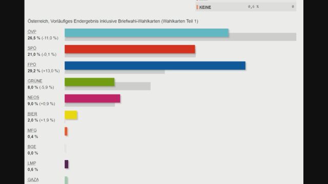  Австрия избира В резултатите от вчерашния вот няма голяма промяна