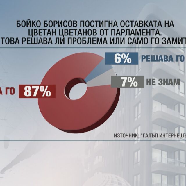 Близо 90% от българите смятат, че оставката на Цветанов „замита” скандала с апартаментите