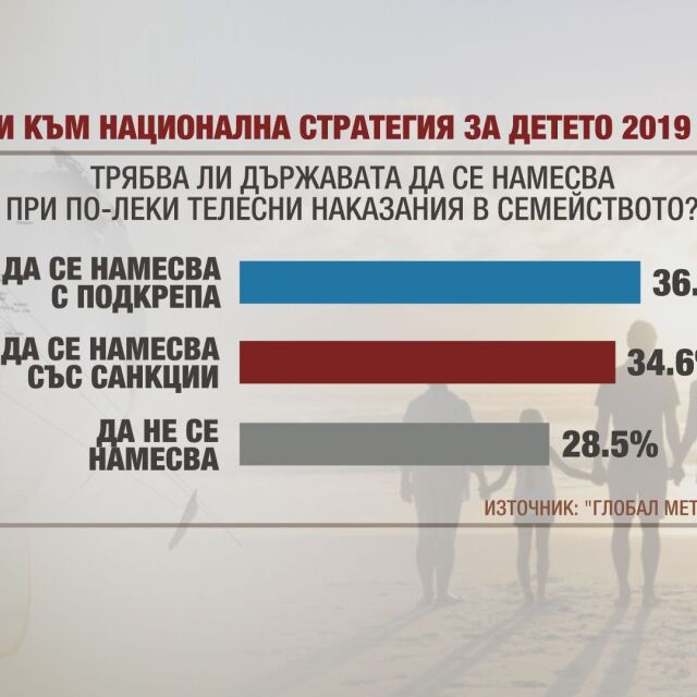 28% от българите не виждат проблем в леките телесни наказания за децата