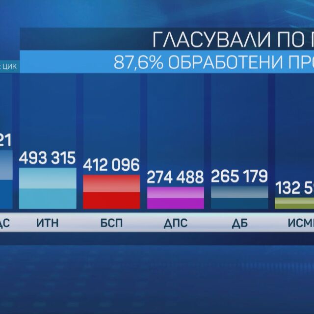 При обработени 90,46% от протоколите: ДПС измести „Демократична България“ от четвъртото място