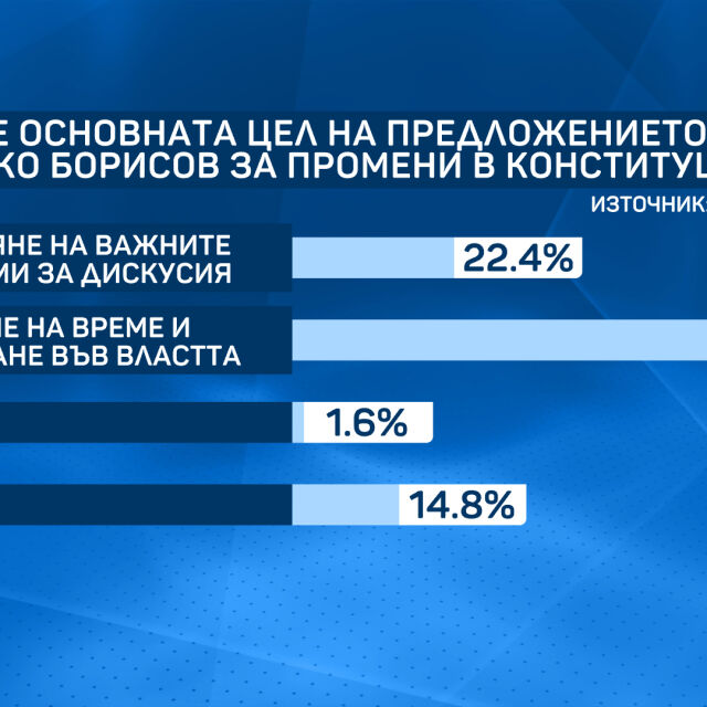 „Сова Харис“: Близо половината от българите искат предсрочни парламентарни избори