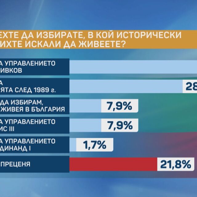 32,6% биха се върнали във времето на Живков. Защо Борисов изпреварва Бенковски по принос?