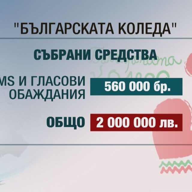 Част от събраните близо 2 млн. лв. от „Българската коледа” отиват за отделение по неонатология