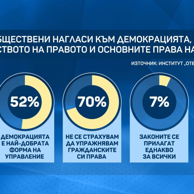 Eдва 7% от българите вярват, че законите се прилагат еднакво за всички