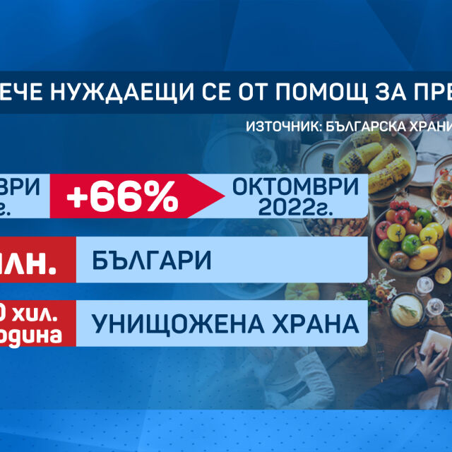 Българите все по-трудно покриват разходите си за храна