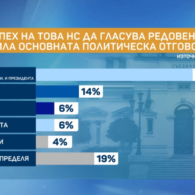 „Маркет линкс“: 51% смятат, че отговорност при неуспех на това НС носят всички партии и президентът