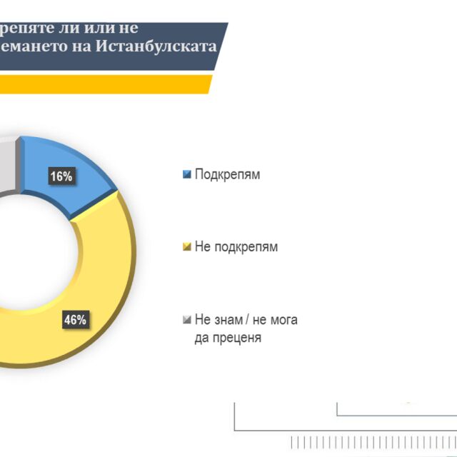 Проучване на „Тренд”: 16% от българите подкрепят приемането на Истанбулската конвенция