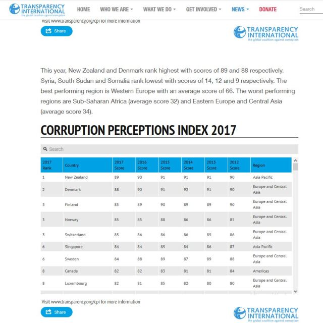 Усещане за корупция: България подобрява представянето си в класацията на „Трансперънси” 
