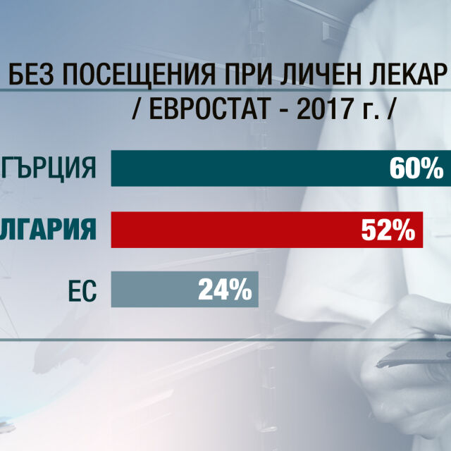 Над половината българи не са посещавали личния си лекар цяла година