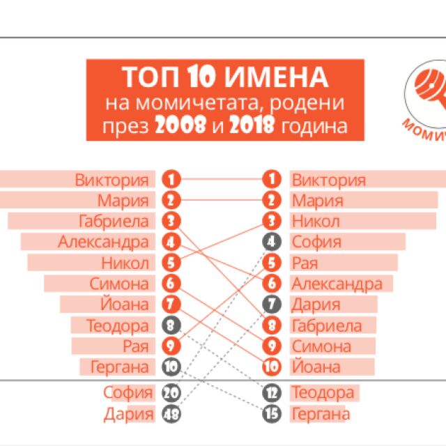Най-популярните мъжки и женски имена в България през 2018 г. (ИНФОГРАФИКИ)