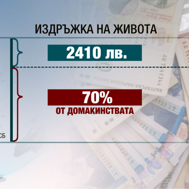 КНСБ: За четиричленно семейство са нужни 2410 лв. на месец