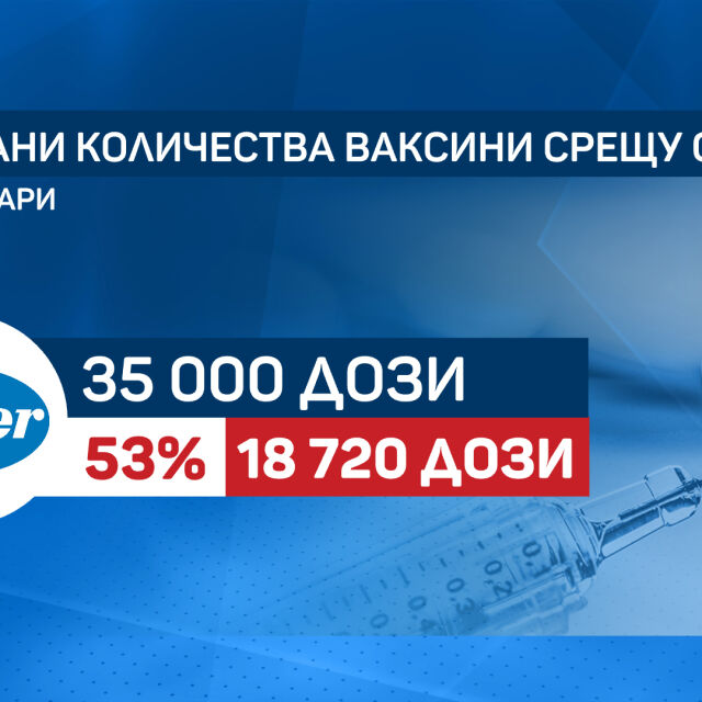 България ще получи около половината от очакваните в понеделник 35 000 ваксини на "Пфайзер" 