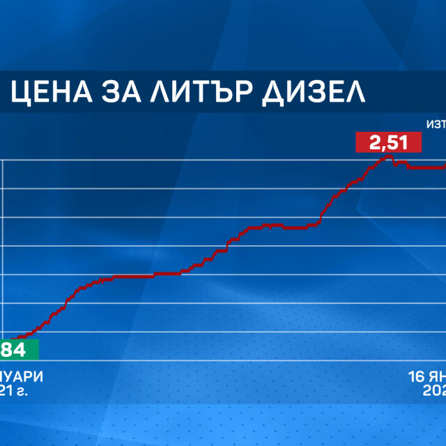 Възможно ли е литърът гориво да струва 3 лв.? 