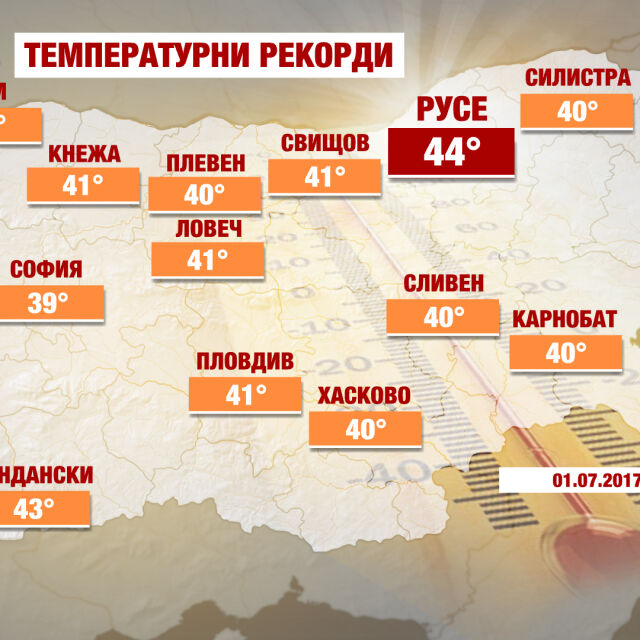 Температурни рекорди в цялата страна, в Русе стигна до 44°