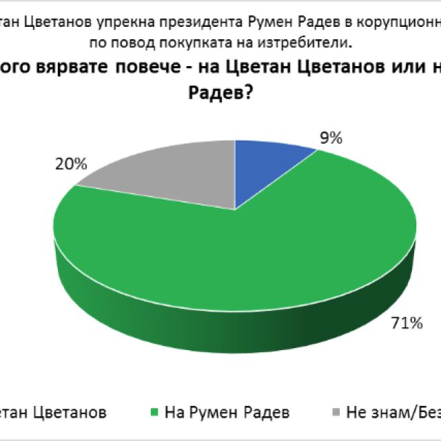„Галъп”: 71% вярват на Румен Радев за самолетите, едва 9% – на Цветан Цветанов
