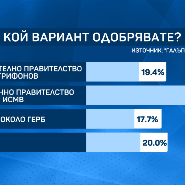 „Галъп“: Над 40% предпочитат коалиционно правителство с партиите на промяната