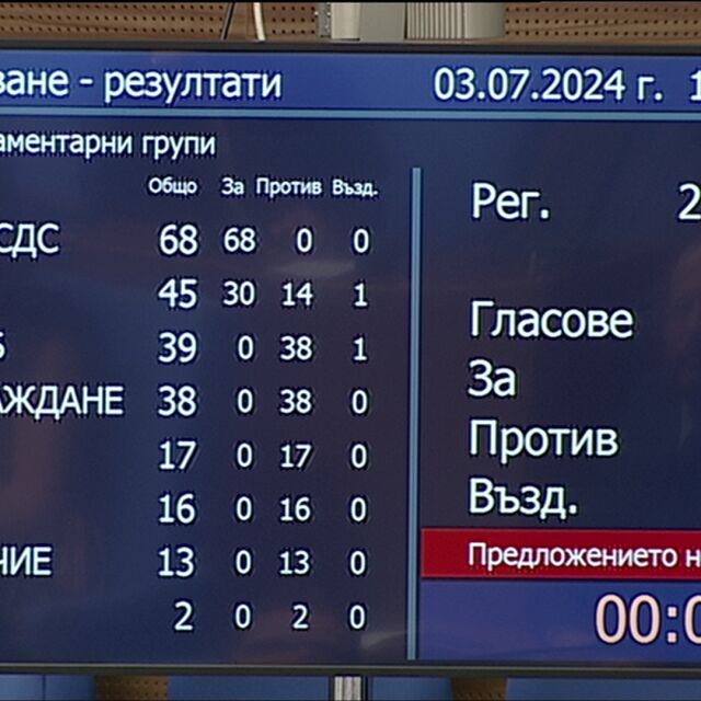  Депутатите споделиха „ не “ на кабинета „ Желязков “ 