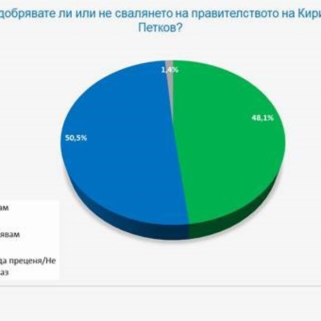 „Галъп интернешънъл“: 50,5% не одобряват свалянето на правителството